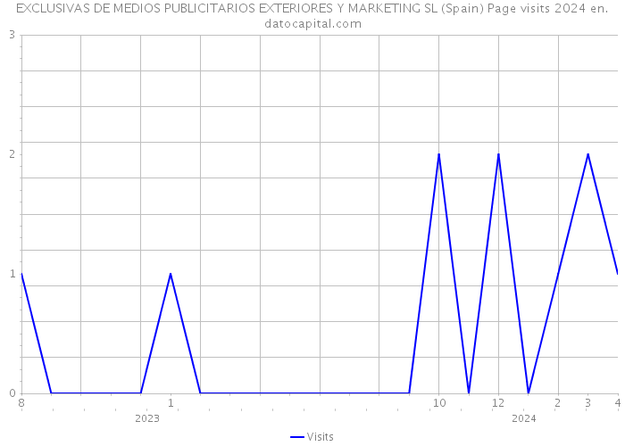 EXCLUSIVAS DE MEDIOS PUBLICITARIOS EXTERIORES Y MARKETING SL (Spain) Page visits 2024 