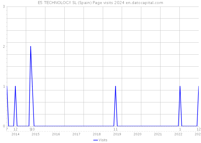 E5 TECHNOLOGY SL (Spain) Page visits 2024 