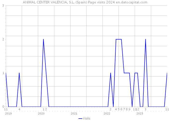  ANIMAL CENTER VALENCIA, S.L. (Spain) Page visits 2024 