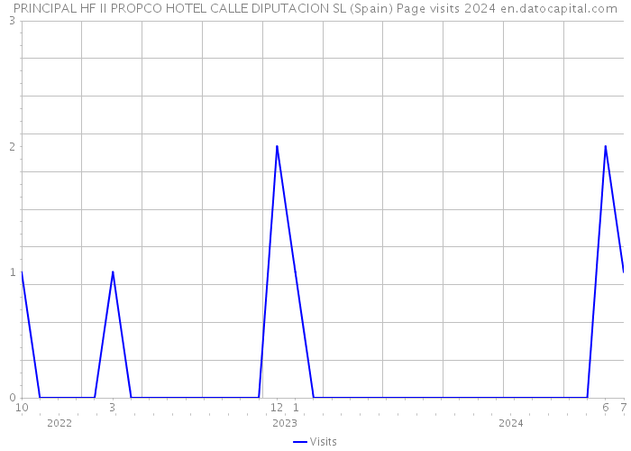 PRINCIPAL HF II PROPCO HOTEL CALLE DIPUTACION SL (Spain) Page visits 2024 