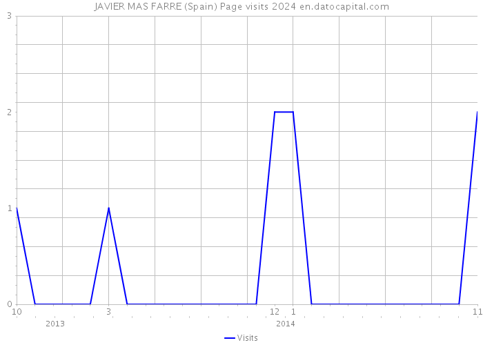 JAVIER MAS FARRE (Spain) Page visits 2024 