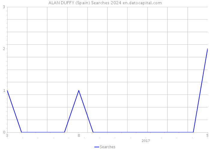 ALAN DUFFY (Spain) Searches 2024 