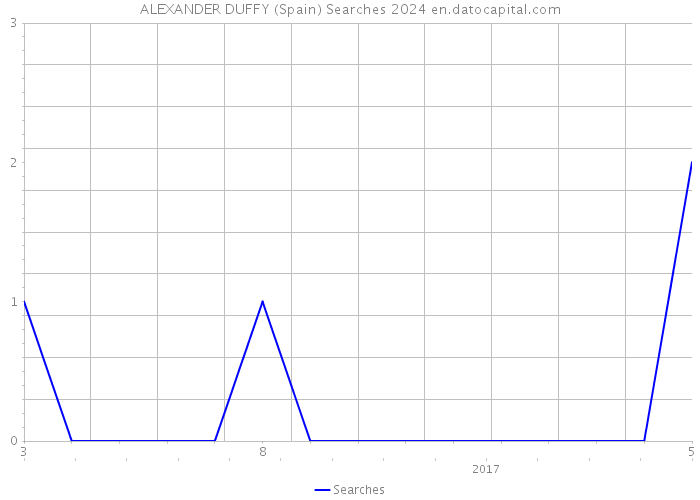 ALEXANDER DUFFY (Spain) Searches 2024 