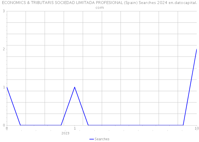 ECONOMICS & TRIBUTARIS SOCIEDAD LIMITADA PROFESIONAL (Spain) Searches 2024 