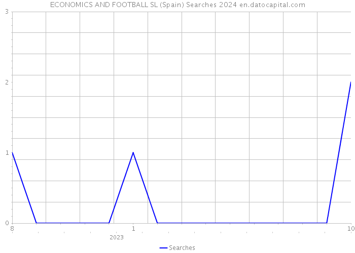 ECONOMICS AND FOOTBALL SL (Spain) Searches 2024 