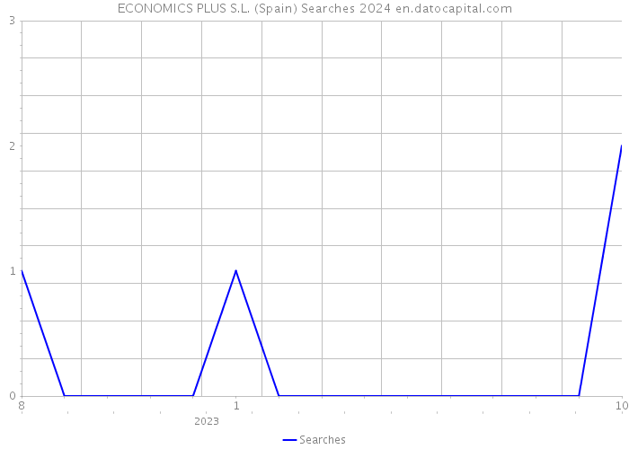 ECONOMICS PLUS S.L. (Spain) Searches 2024 