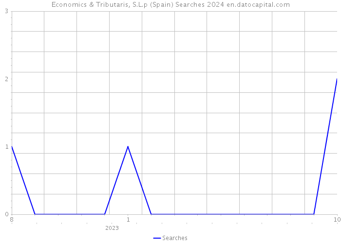 Economics & Tributaris, S.L.p (Spain) Searches 2024 