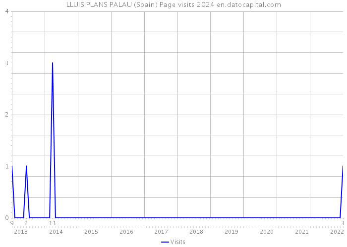 LLUIS PLANS PALAU (Spain) Page visits 2024 