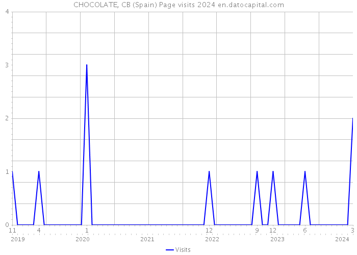 CHOCOLATE, CB (Spain) Page visits 2024 