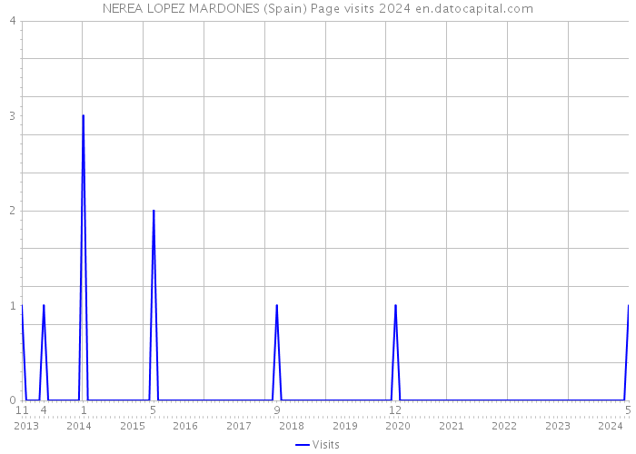 NEREA LOPEZ MARDONES (Spain) Page visits 2024 