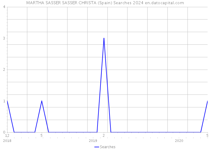 MARTHA SASSER SASSER CHRISTA (Spain) Searches 2024 