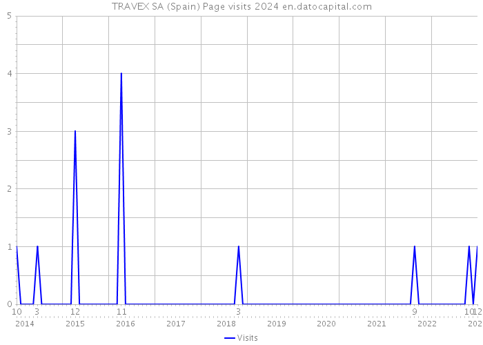 TRAVEX SA (Spain) Page visits 2024 