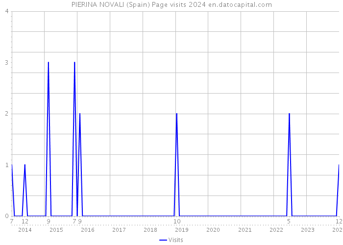 PIERINA NOVALI (Spain) Page visits 2024 