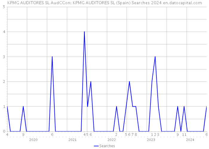 KPMG AUDITORES SL AudCCon: KPMG AUDITORES SL (Spain) Searches 2024 