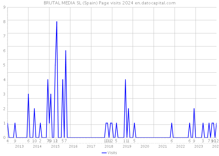 BRUTAL MEDIA SL (Spain) Page visits 2024 