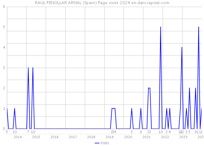 RAUL FENOLLAR ARNAL (Spain) Page visits 2024 