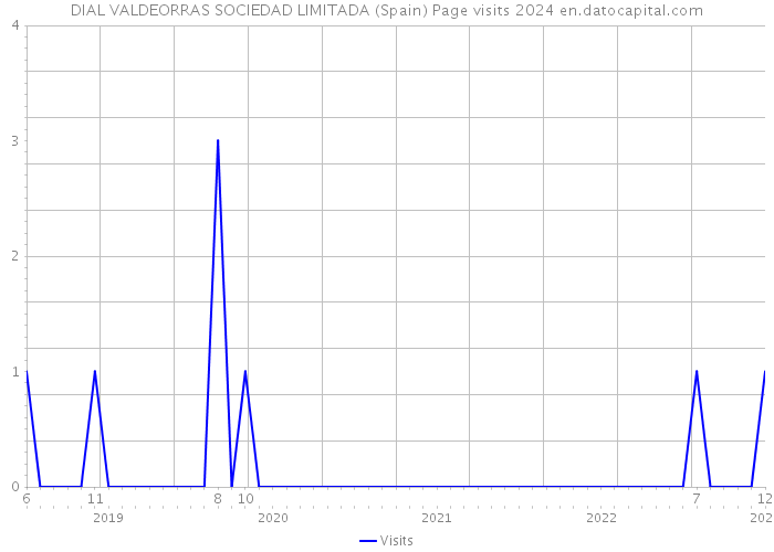 DIAL VALDEORRAS SOCIEDAD LIMITADA (Spain) Page visits 2024 