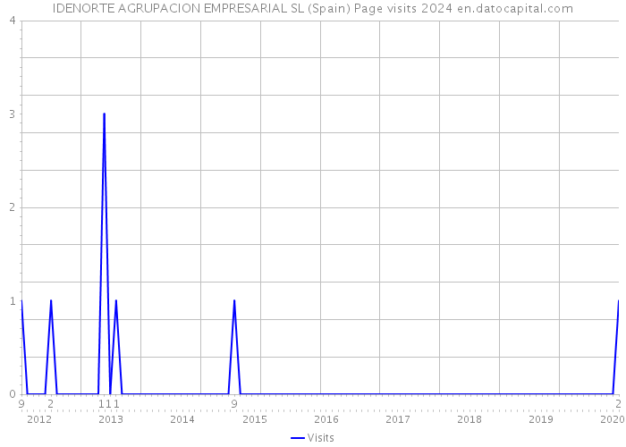 IDENORTE AGRUPACION EMPRESARIAL SL (Spain) Page visits 2024 