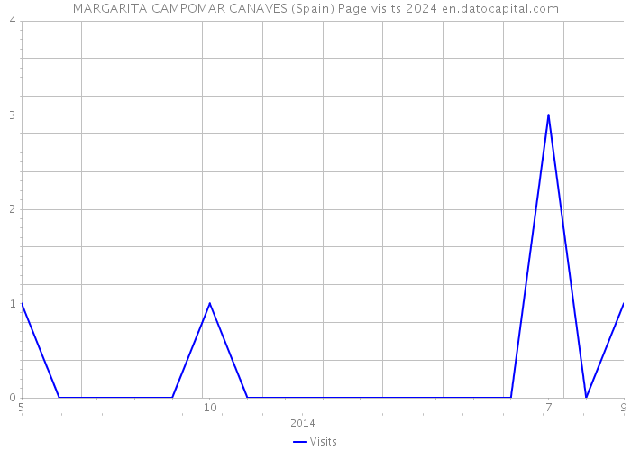 MARGARITA CAMPOMAR CANAVES (Spain) Page visits 2024 
