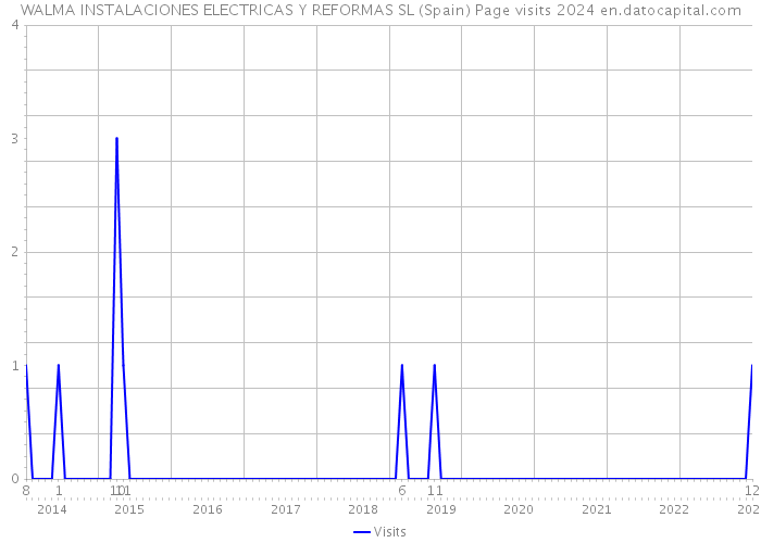 WALMA INSTALACIONES ELECTRICAS Y REFORMAS SL (Spain) Page visits 2024 