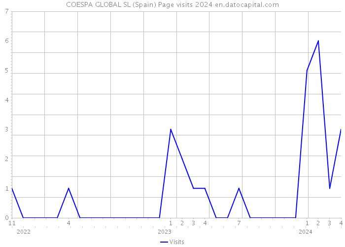 COESPA GLOBAL SL (Spain) Page visits 2024 