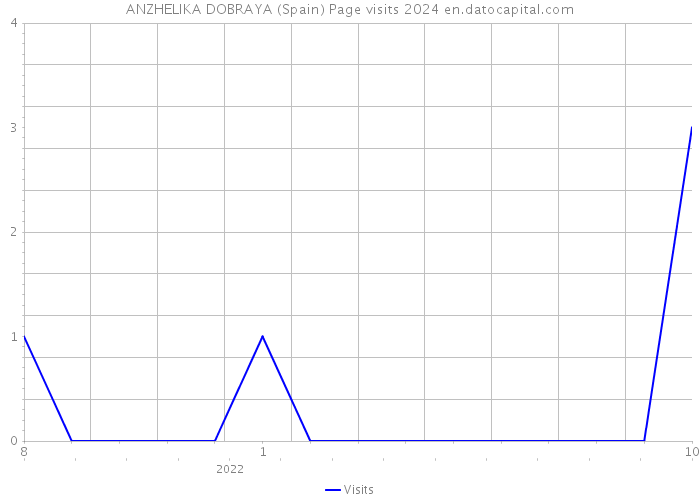 ANZHELIKA DOBRAYA (Spain) Page visits 2024 