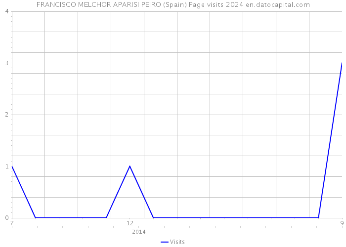 FRANCISCO MELCHOR APARISI PEIRO (Spain) Page visits 2024 