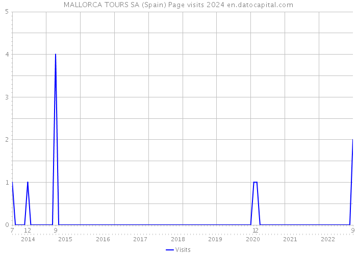 MALLORCA TOURS SA (Spain) Page visits 2024 