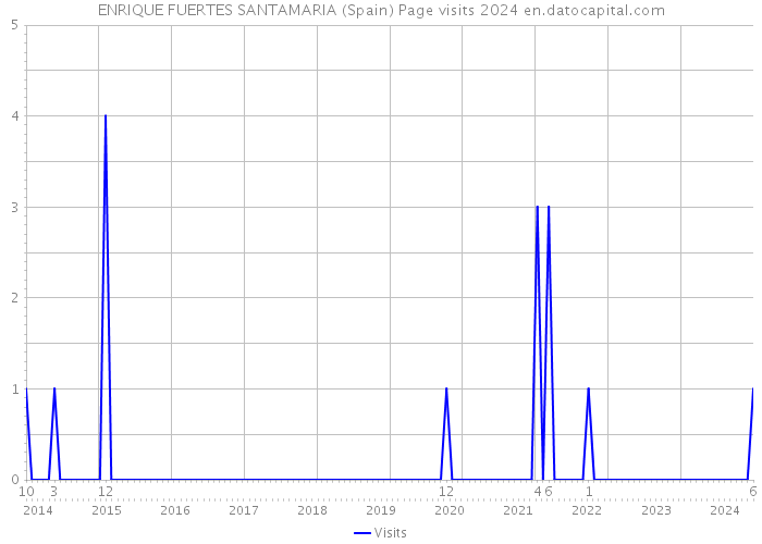 ENRIQUE FUERTES SANTAMARIA (Spain) Page visits 2024 