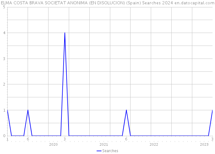 ELMA COSTA BRAVA SOCIETAT ANONIMA (EN DISOLUCION) (Spain) Searches 2024 