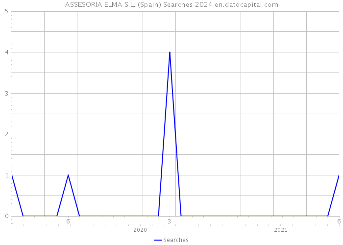ASSESORIA ELMA S.L. (Spain) Searches 2024 