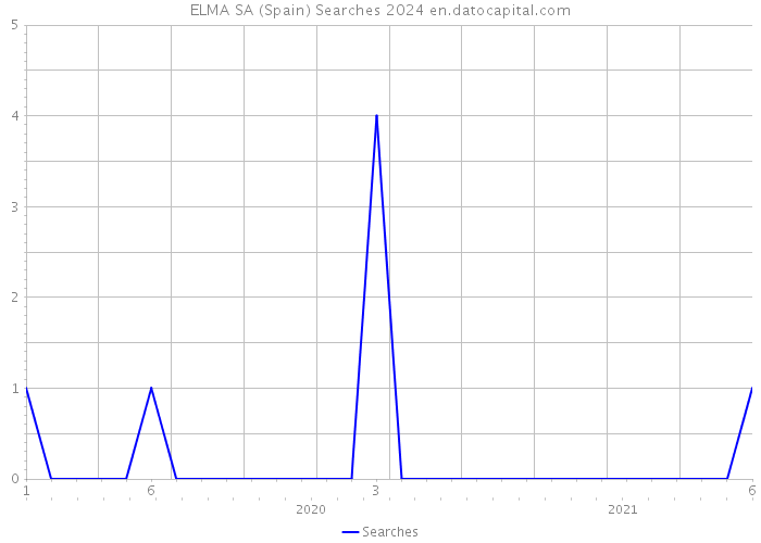 ELMA SA (Spain) Searches 2024 