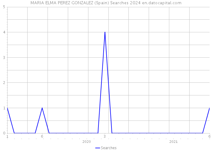 MARIA ELMA PEREZ GONZALEZ (Spain) Searches 2024 