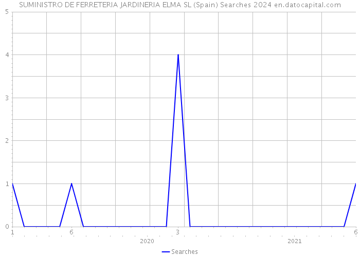 SUMINISTRO DE FERRETERIA JARDINERIA ELMA SL (Spain) Searches 2024 