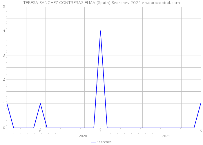 TERESA SANCHEZ CONTRERAS ELMA (Spain) Searches 2024 