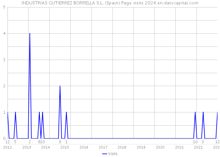 INDUSTRIAS GUTIERREZ BORRELLA S.L. (Spain) Page visits 2024 