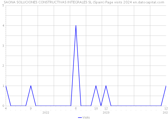SAONA SOLUCIONES CONSTRUCTIVAS INTEGRALES SL (Spain) Page visits 2024 