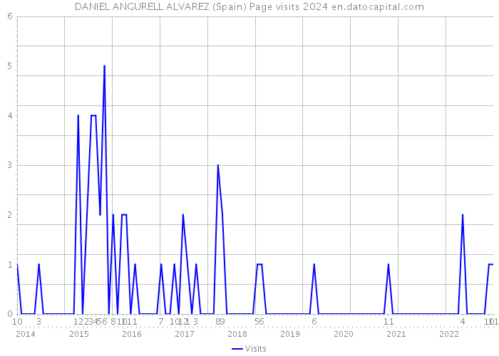 DANIEL ANGURELL ALVAREZ (Spain) Page visits 2024 