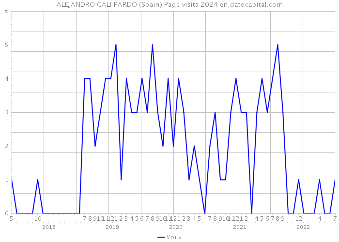 ALEJANDRO GALI PARDO (Spain) Page visits 2024 