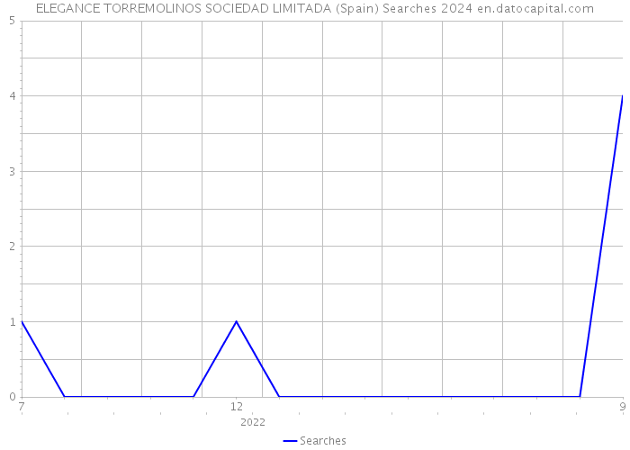 ELEGANCE TORREMOLINOS SOCIEDAD LIMITADA (Spain) Searches 2024 