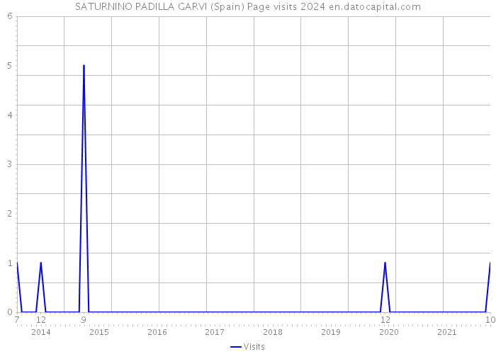 SATURNINO PADILLA GARVI (Spain) Page visits 2024 
