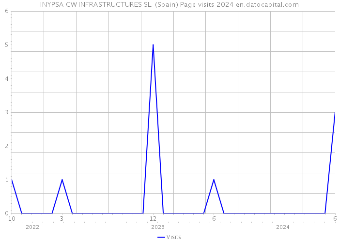 INYPSA CW INFRASTRUCTURES SL. (Spain) Page visits 2024 