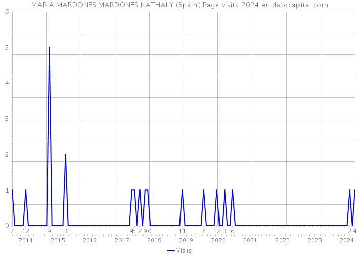 MARIA MARDONES MARDONES NATHALY (Spain) Page visits 2024 