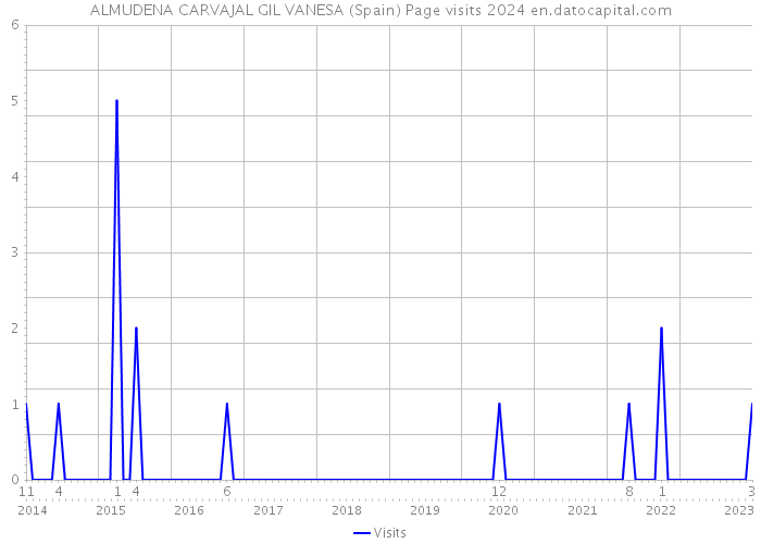 ALMUDENA CARVAJAL GIL VANESA (Spain) Page visits 2024 