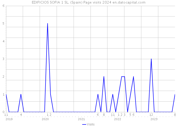 EDIFICIOS SOFIA 1 SL. (Spain) Page visits 2024 