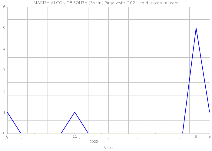 MARISA ALCON DE SOUZA (Spain) Page visits 2024 