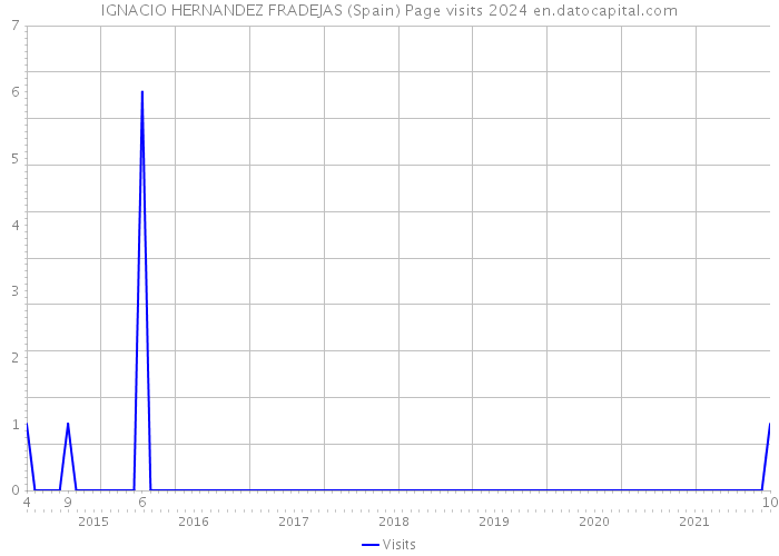 IGNACIO HERNANDEZ FRADEJAS (Spain) Page visits 2024 
