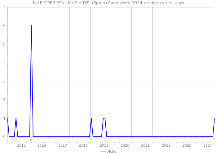 MAR SORROSAL MARIA DEL (Spain) Page visits 2024 