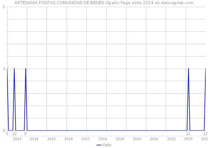ARTESANIA FONTAS COMUNIDAD DE BIENES (Spain) Page visits 2024 