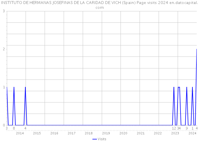 INSTITUTO DE HERMANAS JOSEFINAS DE LA CARIDAD DE VICH (Spain) Page visits 2024 